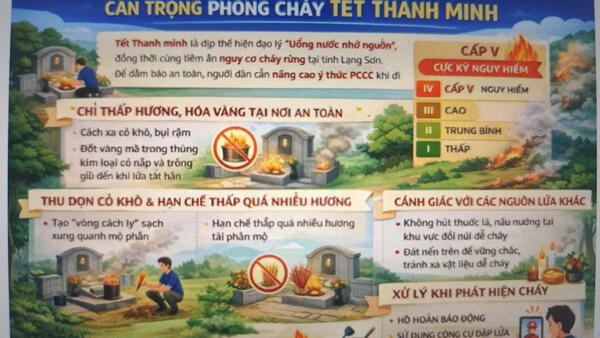 Cẩn trọng phòng cháy Tết Thanh minh